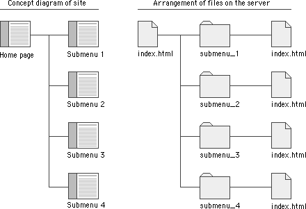 Site Diagram